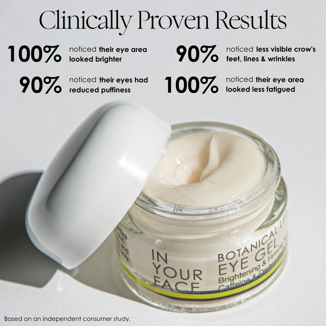 an image of our EYE GEL open with the lid on the side, and a consumer panel study which says: Clinically Proven Results. 100% noticed their eye area looked brighter. 90% noticed less visible crow's feet, lines & wrinkles. 90% noticed their eyes had reduced puffiness. 100% noticed their eye area looked less fatigued