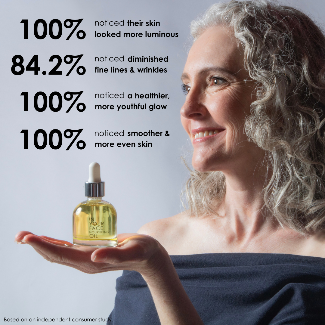 a consumer panel of the oil: 100% noticed their skin looked more luminous 84.2% noticed diminished fine lines & wrinkles 100% noticed a healthier, more youthful glow 100% noticed smoother & more even skin. The image has a pretty mature woman with grey curly hair on the side holding a bottle of our OIL in her hand